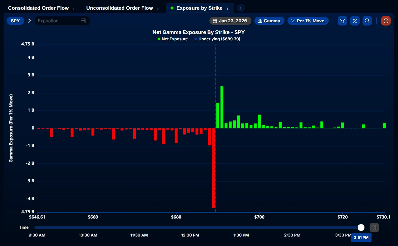 Options exposure chart showing dealer positioning with Delta, Gamma, Vanna, and Charm across strikes and expirations